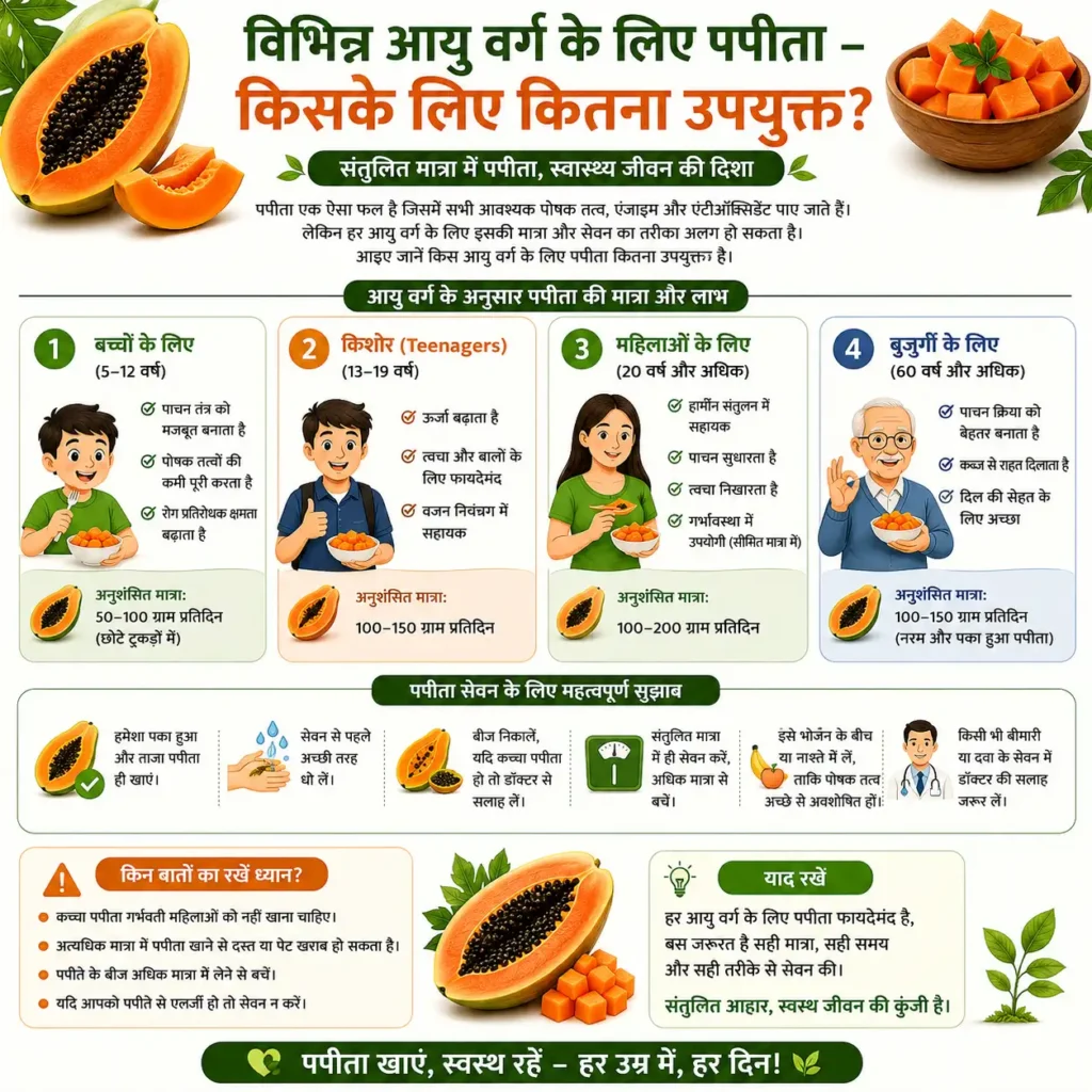 विभिन्न आयु वर्ग के लिए पपीता – बच्चों, किशोरों, महिलाओं और वरिष्ठ नागरिकों के लिए पपीते के सामान्य सेवन, उपयुक्तता और संतुलित आहार संबंधी जानकारी दर्शाने वाला इन्फोग्राफिक